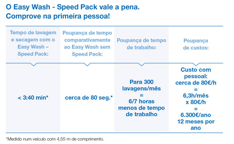 EasyWash Speed Pack para um serviço eficiente de lavagem e secagem